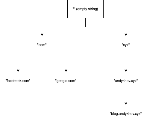 diagram of domain names